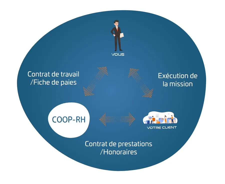 Le portage salarial