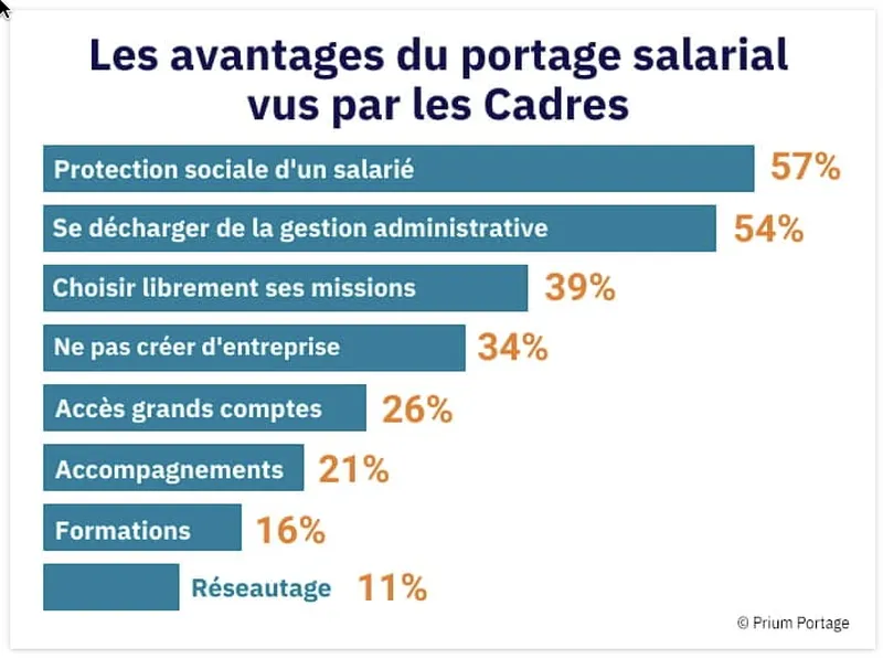 portage salarial avantages