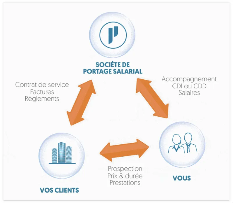 portage salarial definition