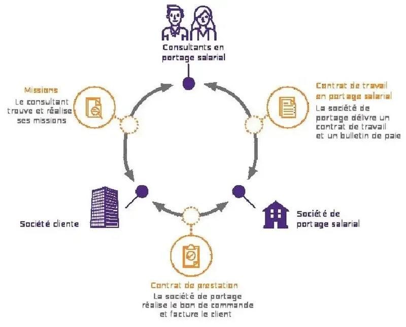 Le portage salarial