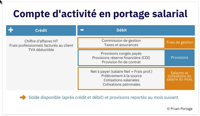 portage salarial salaire